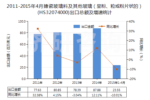 2011-2015年4月搪瓷玻璃料及其他玻璃（呈粉、粒或粉片狀的）(HS32074000)出口總額及增速統(tǒng)計(jì)
